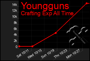 Total Graph of Youngguns