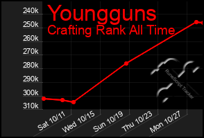 Total Graph of Youngguns