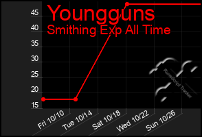 Total Graph of Youngguns