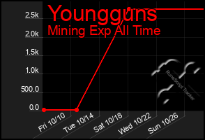 Total Graph of Youngguns