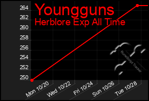 Total Graph of Youngguns