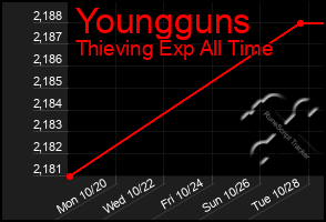 Total Graph of Youngguns