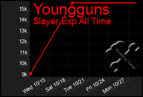 Total Graph of Youngguns