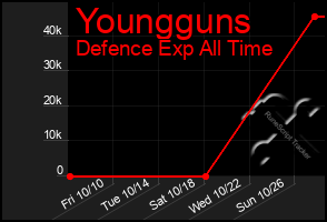 Total Graph of Youngguns