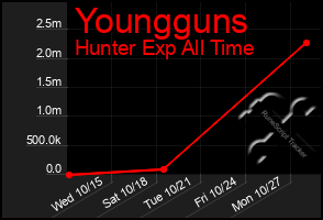 Total Graph of Youngguns