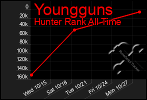 Total Graph of Youngguns