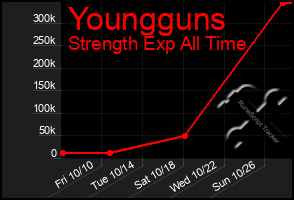 Total Graph of Youngguns