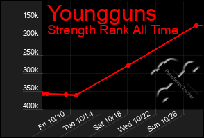 Total Graph of Youngguns