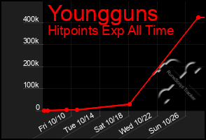 Total Graph of Youngguns