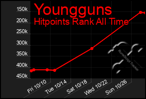 Total Graph of Youngguns