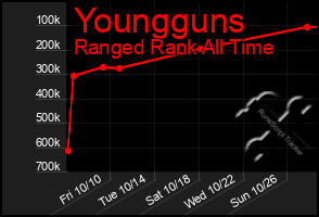 Total Graph of Youngguns