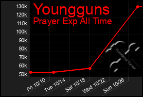 Total Graph of Youngguns