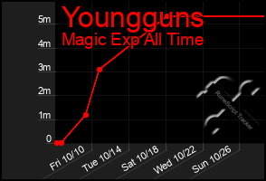 Total Graph of Youngguns