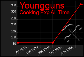 Total Graph of Youngguns