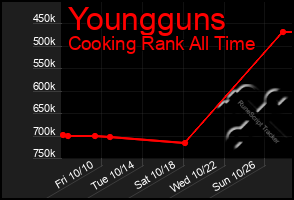 Total Graph of Youngguns