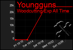 Total Graph of Youngguns