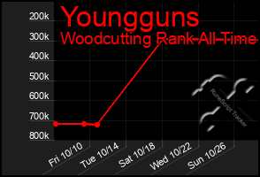 Total Graph of Youngguns