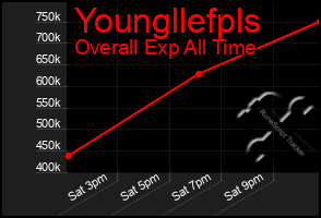 Total Graph of Youngllefpls
