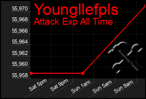 Total Graph of Youngllefpls