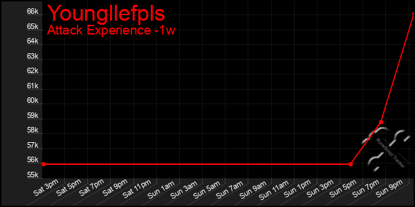 Last 7 Days Graph of Youngllefpls