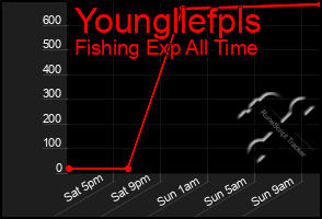 Total Graph of Youngllefpls