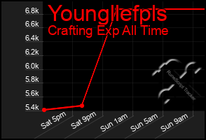 Total Graph of Youngllefpls