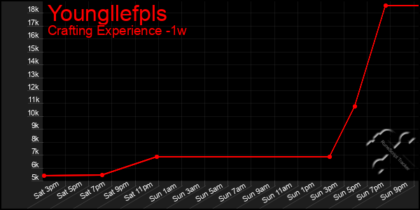 Last 7 Days Graph of Youngllefpls