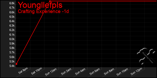 Last 24 Hours Graph of Youngllefpls
