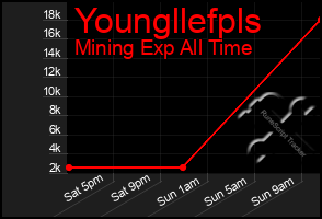 Total Graph of Youngllefpls