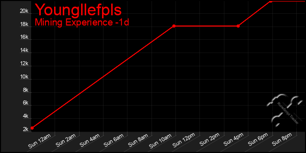Last 24 Hours Graph of Youngllefpls