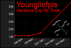 Total Graph of Youngllefpls