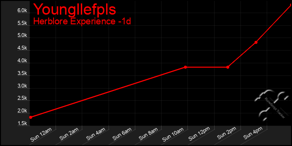 Last 24 Hours Graph of Youngllefpls