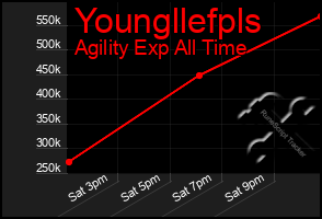 Total Graph of Youngllefpls