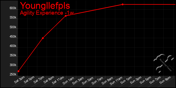 Last 7 Days Graph of Youngllefpls