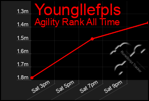 Total Graph of Youngllefpls