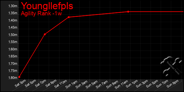 Last 7 Days Graph of Youngllefpls