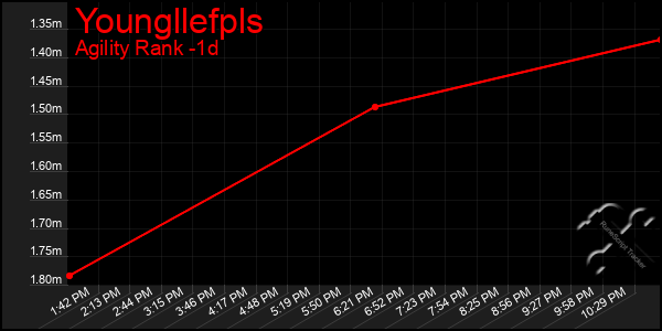 Last 24 Hours Graph of Youngllefpls