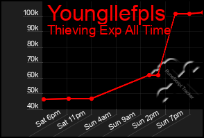 Total Graph of Youngllefpls