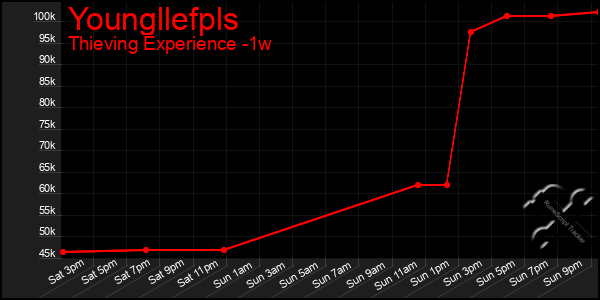 Last 7 Days Graph of Youngllefpls