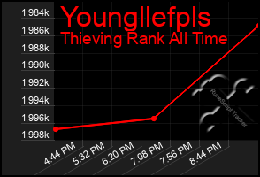 Total Graph of Youngllefpls