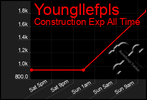 Total Graph of Youngllefpls