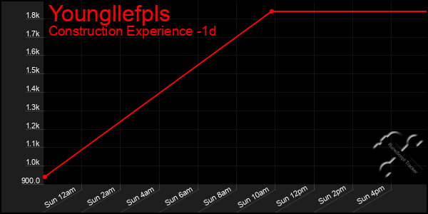 Last 24 Hours Graph of Youngllefpls