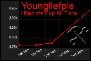 Total Graph of Youngllefpls