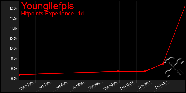 Last 24 Hours Graph of Youngllefpls