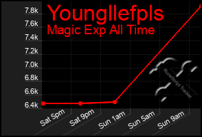 Total Graph of Youngllefpls