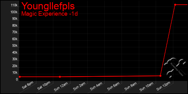 Last 24 Hours Graph of Youngllefpls