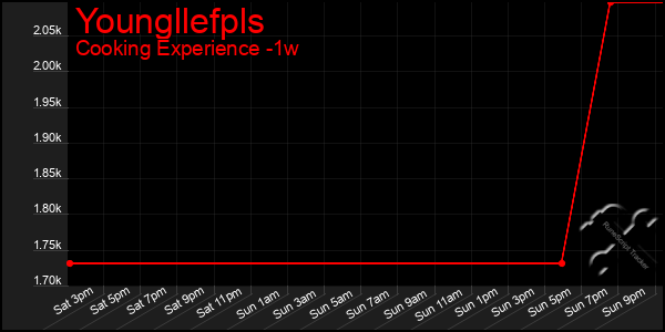 Last 7 Days Graph of Youngllefpls