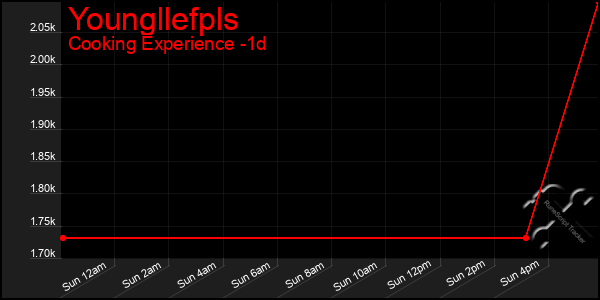 Last 24 Hours Graph of Youngllefpls