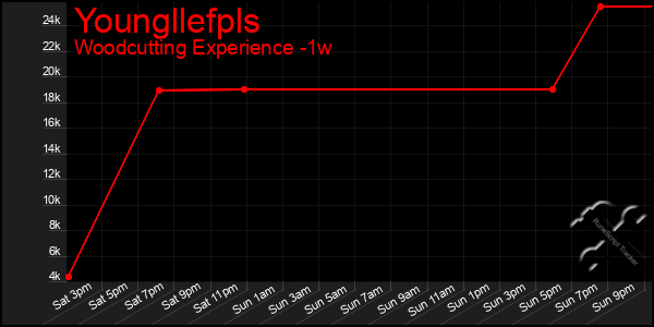 Last 7 Days Graph of Youngllefpls