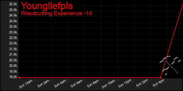 Last 24 Hours Graph of Youngllefpls